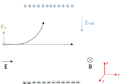 Figure 2-3 The schematic figure of Hall Effect and Lorentz force in a semiconductor. 