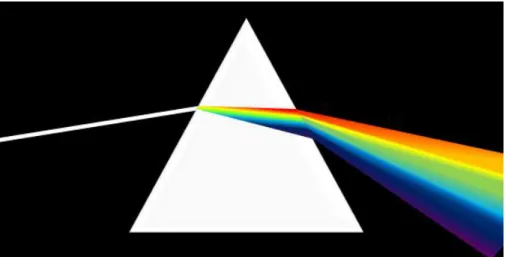 Figure 2-4 Light is dispersed by a prism. 