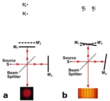 Figure 2-7 Formation of fringes in a Michelson interferometer [26].   S 1 ’ and S 2 ’ represent the mirror images
