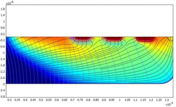 Figure 3-2 (d)  Figure 3-2 COMSOL TM  modeled results of a pixel at magnetic flux density, B= (a) 0T, (b) 1T, (c) 2T, and 