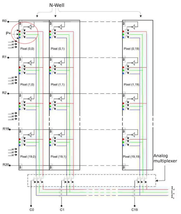 Figure 3-3 Architecture of the pixel array of the WAS prototype. 