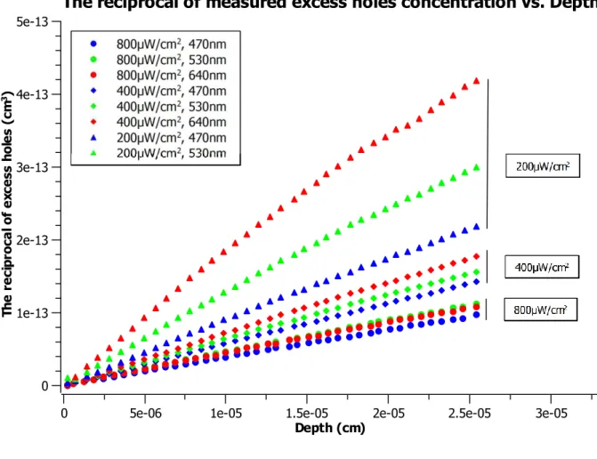 Figure 3-7 The reciprocal of detected excess holes concentration variation obtained by sweeping the  magnetic field for several illumination irradiances