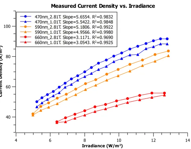 Figure 3-8 Measured current density as a quasi-linear function of the irradiance of 470 
