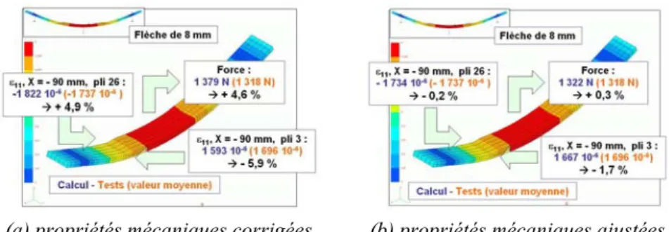 Figure 5. Analyse multi-échelle itérative par croisement calcul-expérience 