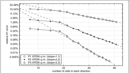 Figure 2. Vitesse de convergence pour XFEM avec raccord ponctuel (XFEM - point-