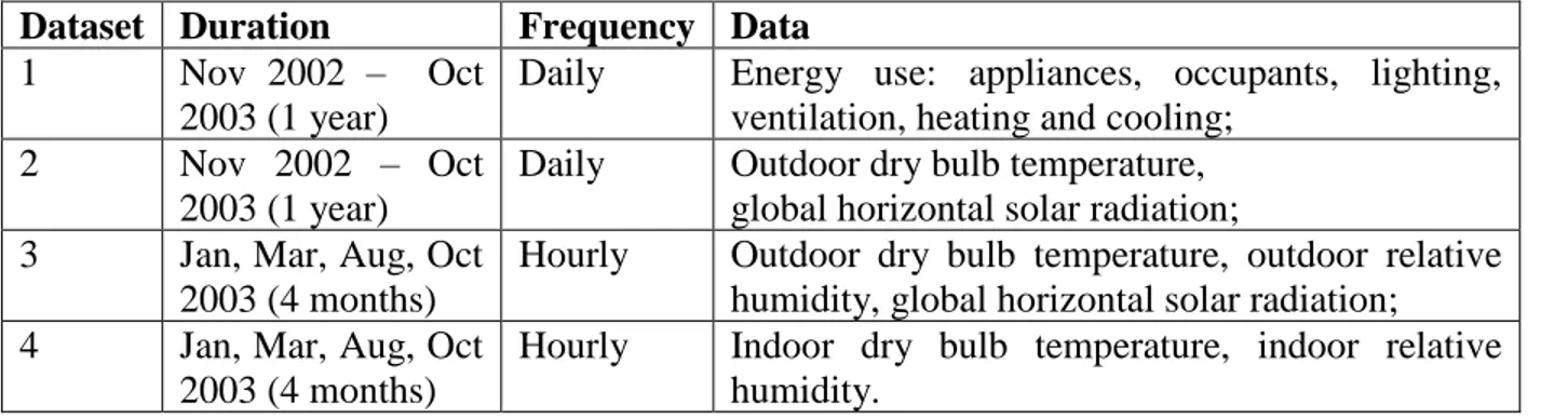 Table 2.2: Summary of available measurements  Dataset  Duration  Frequency  Data  1  Nov  2002  –    Oct 