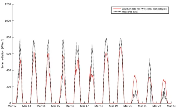 Figure 2.5: Global horizontal solar radiation - weather data file vs. measured values (March) 