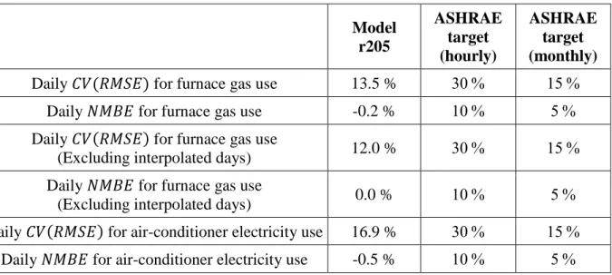 Table 2.6: ASHRAE goodness-of-fit indicators for daily energy use  Model   r205  ASHRAE target  (hourly)  ASHRAE target (monthly) 