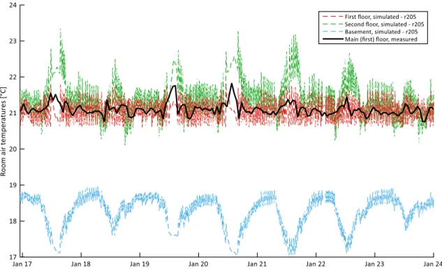 Figure 2.13: Hourly measured main floor temperature and simulated 5-min values – winter  Figure  2.14  shows  a  typical  warm  summer  week