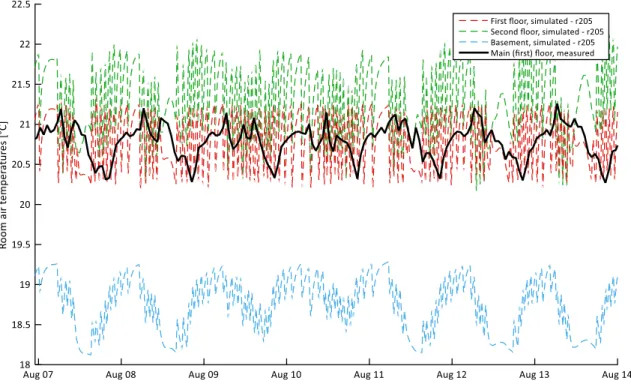 Figure 2.14: Hourly measured main floor temperature and simulated 5-min values – summer 