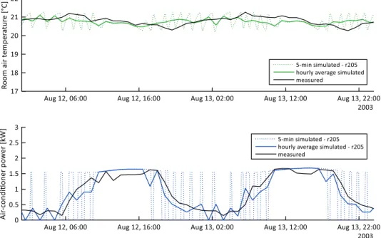 Figure 2.17: Air-conditioner power use - August 12 and 13 