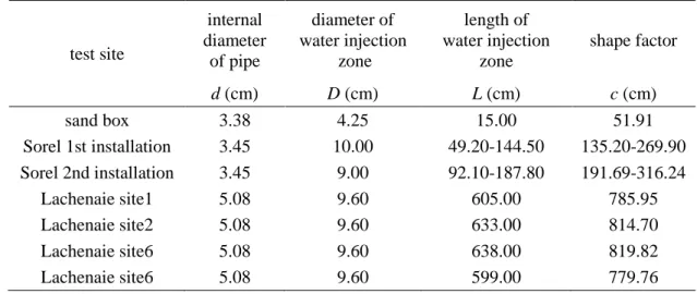 Table 4.2 Useful parameters to calculate the hydraulic conductivities for the three sites 