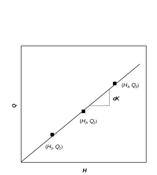 Figure 2.5: Infiltrated water amount depending on the pressure difference  2.3.2.3 Theoretical curve method 