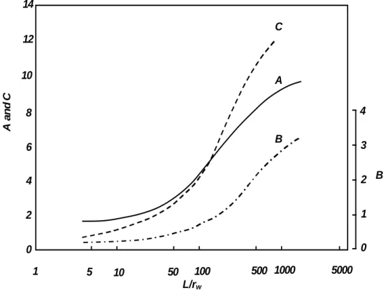 Figure 2.12: Graph of the coefficient A, B, and C versus L/r w  for the Bouwer and Rice equation 