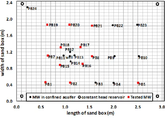 Figure 3.1: Plan of monitoring wells (MWs) installed in the sand box.  3.3.2  Lachenaie clay site and monitoring wells 