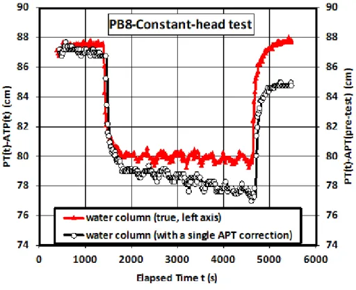 Figure 3.4: Influence of f barometric pressure fluctuation on constant-head test. 