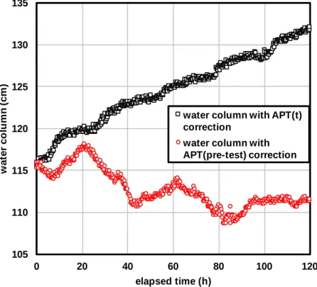 Figure 3.6: Influence of barometric pressure fluctuation on long-term rising-head test data