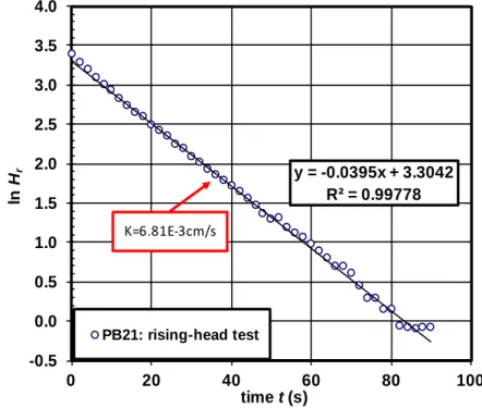 Figure 3.7: Semi-log graph of a rising-head test in PB21 