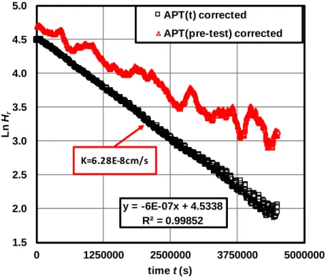 Figure 3.9: Semi-log graph of the rising-head test in Lachenaie clay  3.7  Summary 