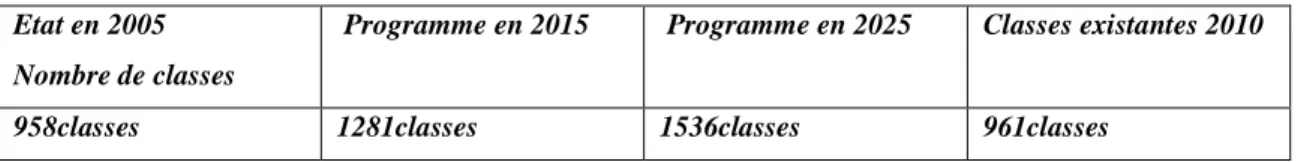 Tab. 21: orientations du PDAU1998 concernant les écoles primaires. 