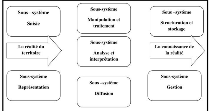 Fig. 08 Les différents sous-système d’un SIG 