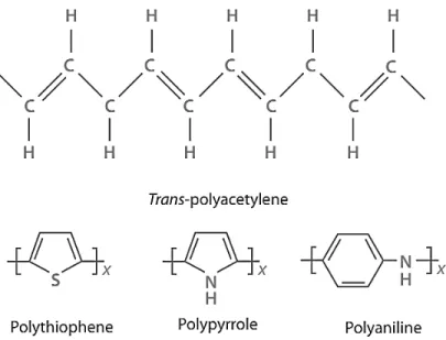 Figure 2.1. Chemical structures of some conducting polymers 13 . Reprinted with permission