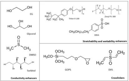 Figure 2.8. Additives used to improve specific properties of PEDOT:PSS. 