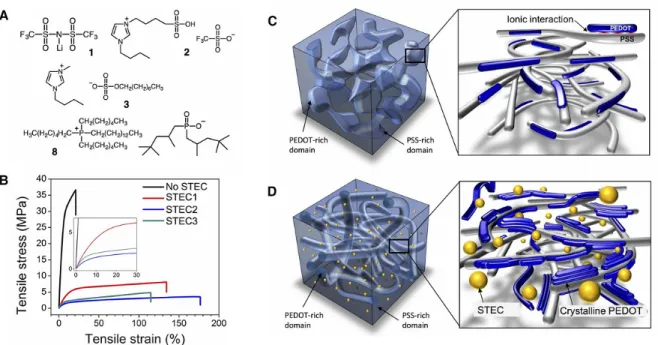Figure 2.9. Chemical structures and schematic representation. (A) Representative stretchability and  electrical  conductivity  enhancers