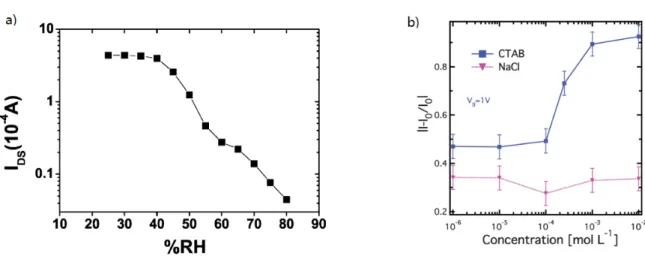 Figure 2.15. (a) I ds  measurements in an OECT at variable relative air humidity 73 . Reprinted with 