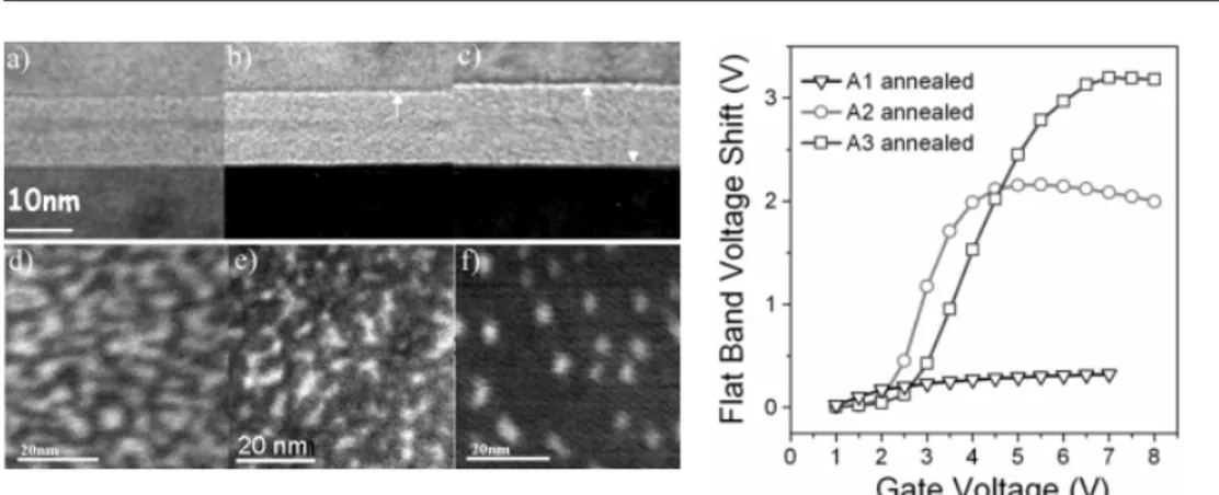 Fig. 3 XTEM (a,b, c) and PEELS/STEM (d, e, f) images 