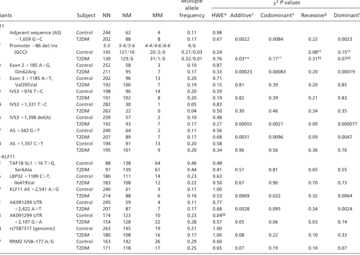 Table 1. SNP frequencies in French Caucasian case-control study