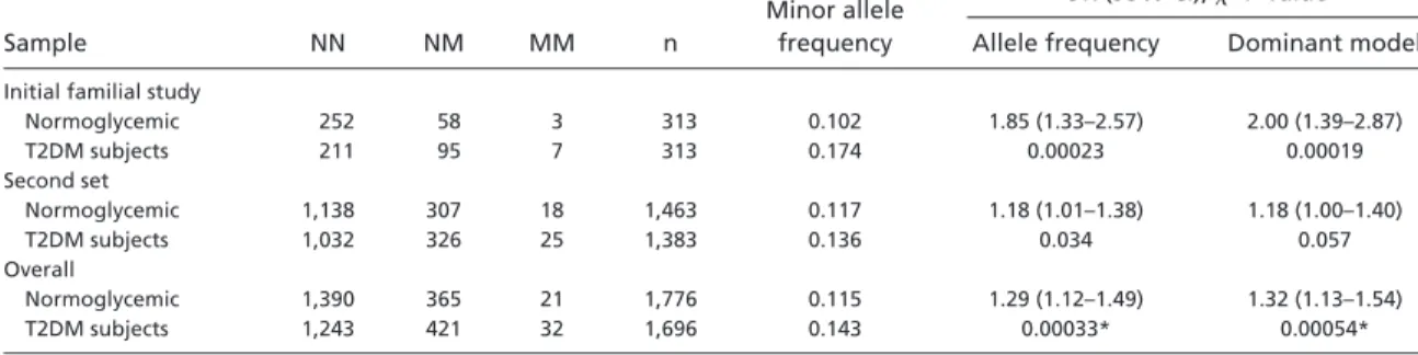 Table 2. Frequency of Gln62Arg KLF11 in additional population samples