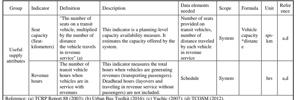 Table 2.7: Intercity travel demand related indicators chosen based on the menu of TCRP Report 88 – Supply measures 