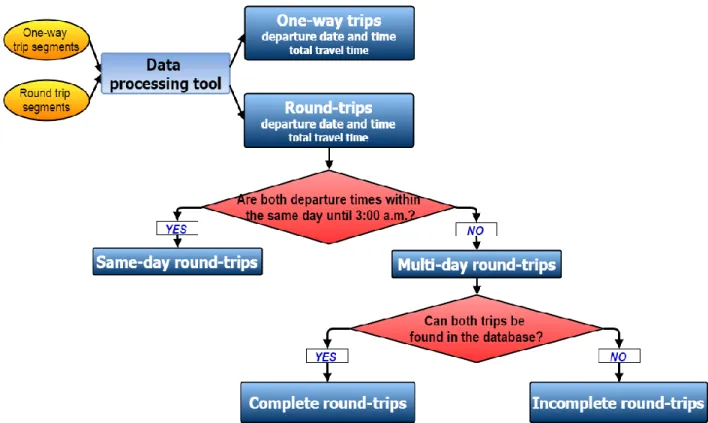Figure 3.10: Data processing procedure to identify different types of trips  3.5  Performance measure indicators 