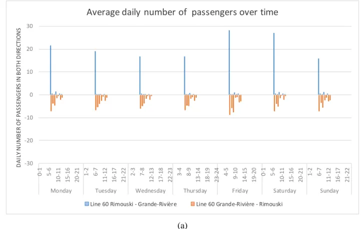 Figure 4.5: Average daily number of passengers over time and stations for Line 60                                                    -30-20-1001020300-15-610-1115-1620-211-26-711-1216-1721-222-37-812-1317-1822-233-48-913-1418-1923-244-59-1014-1519-200-15-6