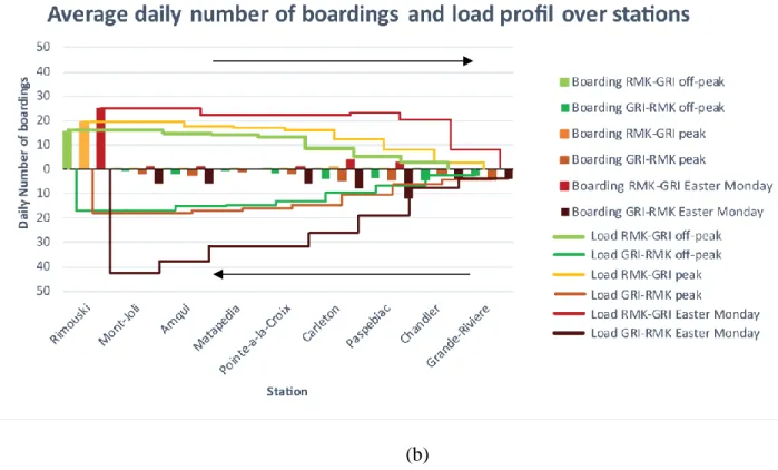 Figure 4.5: Average daily number of passengers over time and stations for Line 60   (one departure per day) 