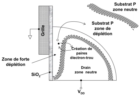 Fig. 1.2 – Mécanisme de formation du courant de fuite GILD dans la zone