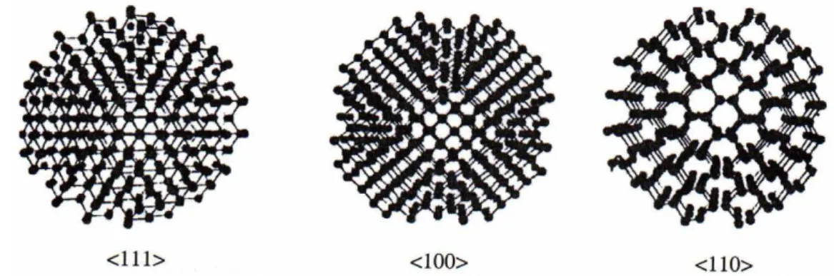 Fig. 1.3 – Schématisation des canaux cristallins selon les directions : <111>,