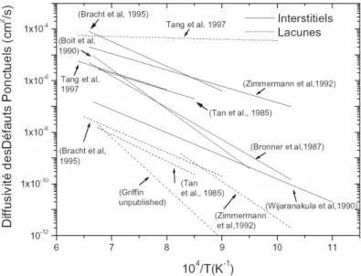 Fig. 1.9 – La diffusivité des interstitiels et des lacunes en fonction de