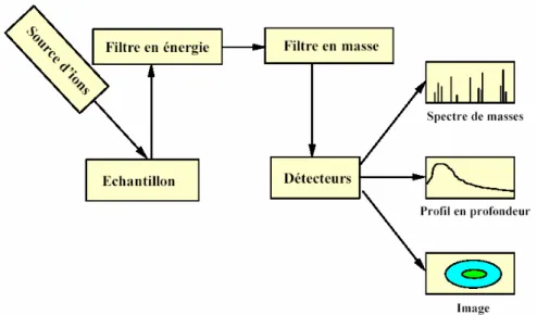 Fig. 2.3 – Schéma de principe de la machine de caractérisation SIMS.