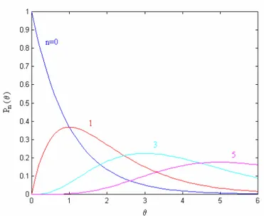 Fig. 2.5 – Le tracé de la solution P n (θ) pour des ordres de n allant de 0 à 5.