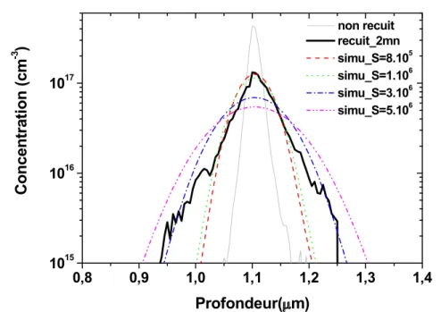 Fig. 2.8 – Profil d’un delta layer de Bore recuit à 625˚C pendant 2min et