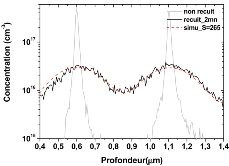 Fig. 2.9 – Profil d’une paire de delta layers de Bore recuit à 800˚C pendant 2 heures et sa simulation faite par SILVACO.
