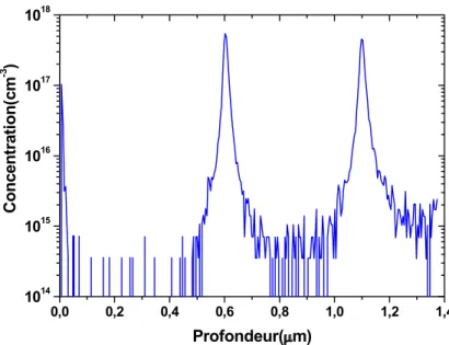 Fig. 3.2 – Profil SIMS de delta layers de Bore implantés avec Si + à une