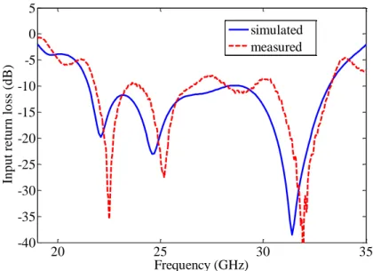 Figure 1.12: Input return loss of the SIW quasi-Yagi antenna array 