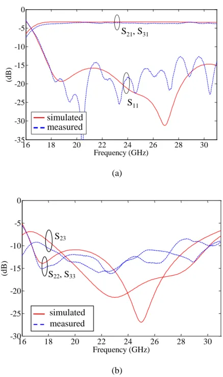 Figure 2.6:  S-parameters of the proposed power divider: (a) input return loss and insertion loss  responses (b) output return loss and output isolation responses
