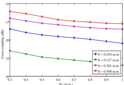 Figure  2.8:    Simulated  cross-coupling  versus  gap  between  HMSIWs  with  different  thickness  RO6002 substrate at 24 GHz (a = 2.8 mm, l = 9 mm)