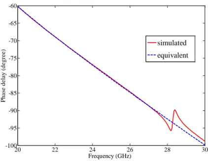 Figure 3.13: Comparison of the simulated phase delay and the phase delay of the composed line  model