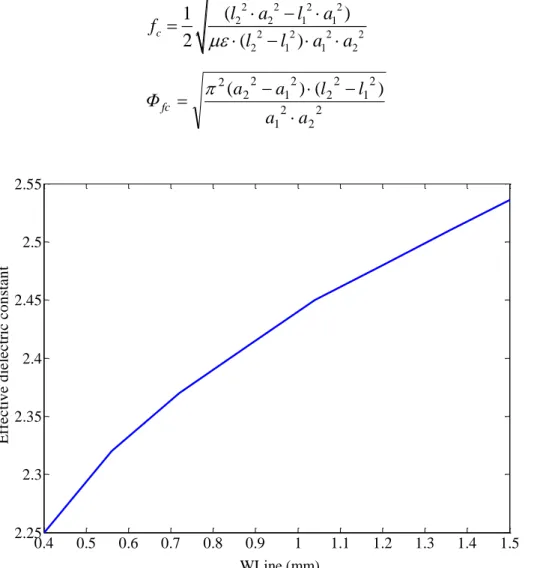 Figure 3.16: Relationship between effective dielectric constant ε eff  and the slot line width W Line 