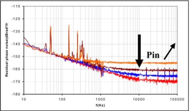 Figure 8  :3.5 GHz measured residual phase noise of 
